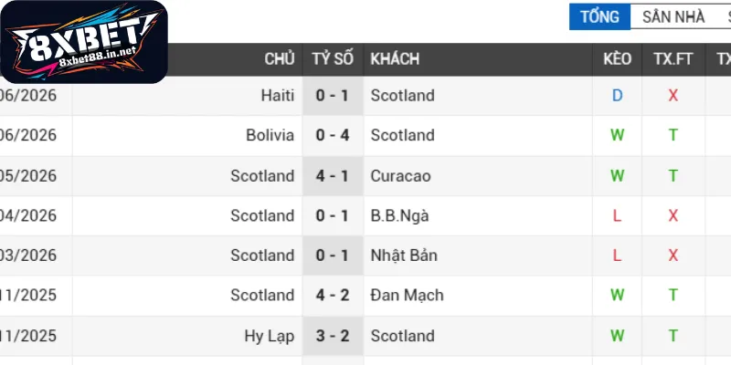 Tình hình phong độ của Scotland - Marocco hiện tại