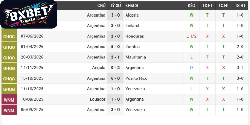 tinh hinh phong do thi dau argentina ao Tình hình phong độ thi đấu Argentina - Áo